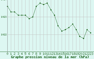 Courbe de la pression atmosphrique pour Haegen (67)