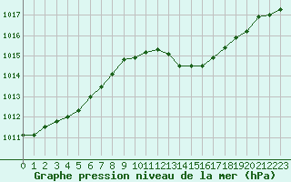 Courbe de la pression atmosphrique pour Rochegude (26)