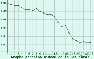 Courbe de la pression atmosphrique pour La Lande-sur-Eure (61)