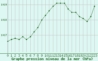Courbe de la pression atmosphrique pour Biarritz (64)