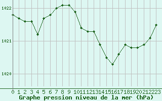 Courbe de la pression atmosphrique pour Dijon / Longvic (21)