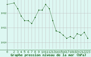 Courbe de la pression atmosphrique pour Hd-Bazouges (35)