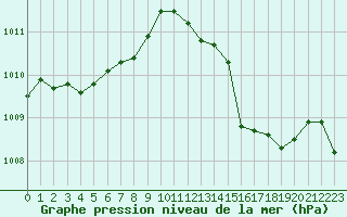 Courbe de la pression atmosphrique pour San Casciano di Cascina (It)