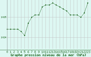 Courbe de la pression atmosphrique pour Dinard (35)