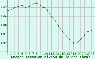 Courbe de la pression atmosphrique pour Ble / Mulhouse (68)