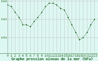 Courbe de la pression atmosphrique pour Le Bourget (93)