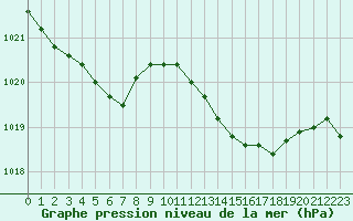 Courbe de la pression atmosphrique pour Herbault (41)