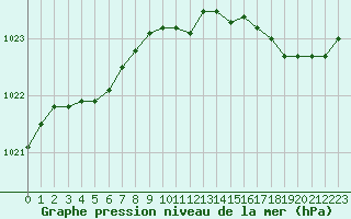 Courbe de la pression atmosphrique pour Saint-Nazaire (44)
