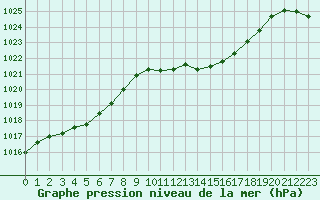 Courbe de la pression atmosphrique pour Grimentz (Sw)