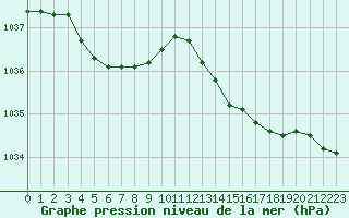 Courbe de la pression atmosphrique pour Lagny-sur-Marne (77)