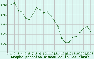 Courbe de la pression atmosphrique pour Aouste sur Sye (26)