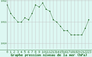 Courbe de la pression atmosphrique pour Cannes (06)