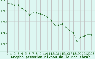 Courbe de la pression atmosphrique pour Alistro (2B)