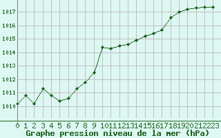 Courbe de la pression atmosphrique pour Ile Rousse (2B)