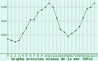 Courbe de la pression atmosphrique pour Fiscaglia Migliarino (It)