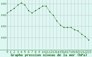 Courbe de la pression atmosphrique pour Fameck (57)