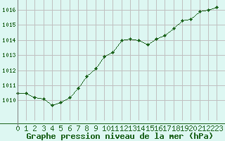 Courbe de la pression atmosphrique pour Bourg-en-Bresse (01)