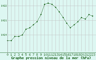 Courbe de la pression atmosphrique pour Montlimar (26)