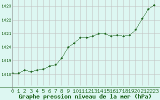 Courbe de la pression atmosphrique pour La Meyze (87)