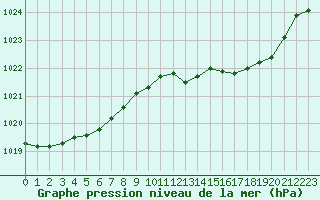 Courbe de la pression atmosphrique pour Chteaudun (28)