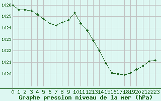 Courbe de la pression atmosphrique pour Challes-les-Eaux (73)