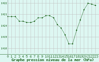 Courbe de la pression atmosphrique pour Voinmont (54)