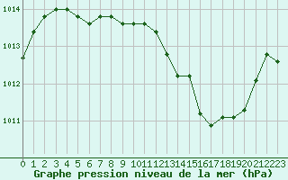 Courbe de la pression atmosphrique pour Annecy (74)