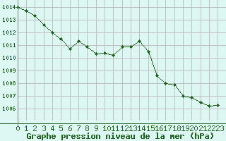 Courbe de la pression atmosphrique pour Toulouse-Francazal (31)