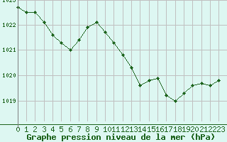 Courbe de la pression atmosphrique pour Paray-le-Monial - St-Yan (71)