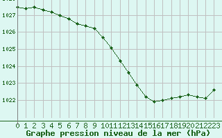 Courbe de la pression atmosphrique pour Pau (64)