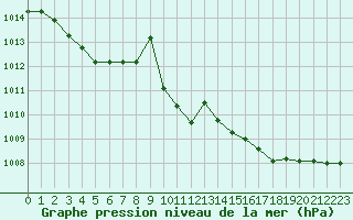 Courbe de la pression atmosphrique pour La Chapelle-Montreuil (86)
