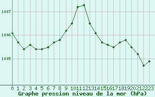 Courbe de la pression atmosphrique pour Marignane (13)