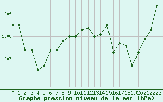 Courbe de la pression atmosphrique pour Nancy - Ochey (54)