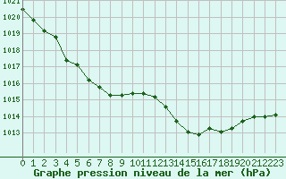 Courbe de la pression atmosphrique pour Trgueux (22)