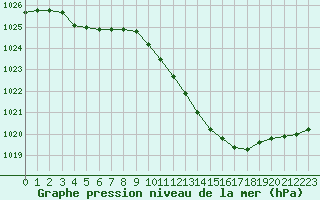 Courbe de la pression atmosphrique pour Besanon (25)