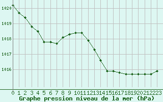 Courbe de la pression atmosphrique pour Marignane (13)