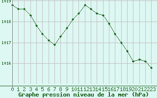 Courbe de la pression atmosphrique pour Bannay (18)