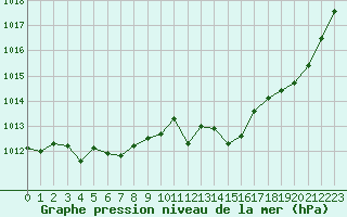 Courbe de la pression atmosphrique pour Saint-Philbert-sur-Risle (27)