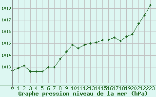 Courbe de la pression atmosphrique pour Ile Rousse (2B)