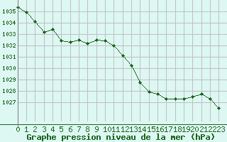 Courbe de la pression atmosphrique pour Le Bourget (93)