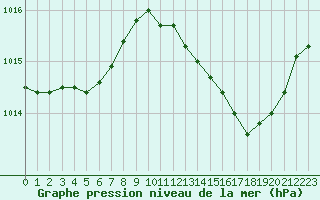 Courbe de la pression atmosphrique pour Saint-Paul-lez-Durance (13)