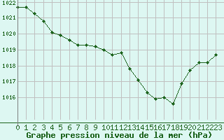 Courbe de la pression atmosphrique pour Perpignan (66)