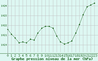 Courbe de la pression atmosphrique pour Albi (81)