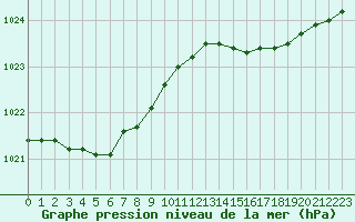 Courbe de la pression atmosphrique pour Dinard (35)