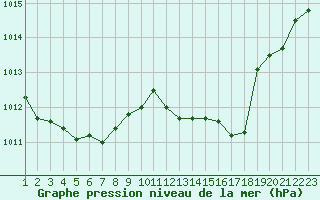 Courbe de la pression atmosphrique pour Tthieu (40)