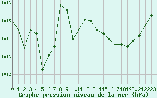 Courbe de la pression atmosphrique pour Cognac (16)