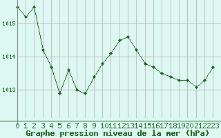 Courbe de la pression atmosphrique pour Saint-Clment-de-Rivire (34)