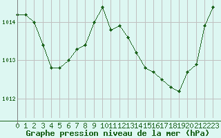 Courbe de la pression atmosphrique pour Thoiras (30)