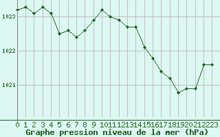 Courbe de la pression atmosphrique pour Vanclans (25)