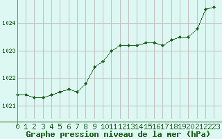 Courbe de la pression atmosphrique pour Cherbourg (50)